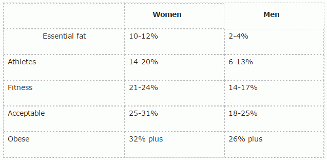 How To Accurately Calculate Your Body Fat Percentage - Ladies Nutrition