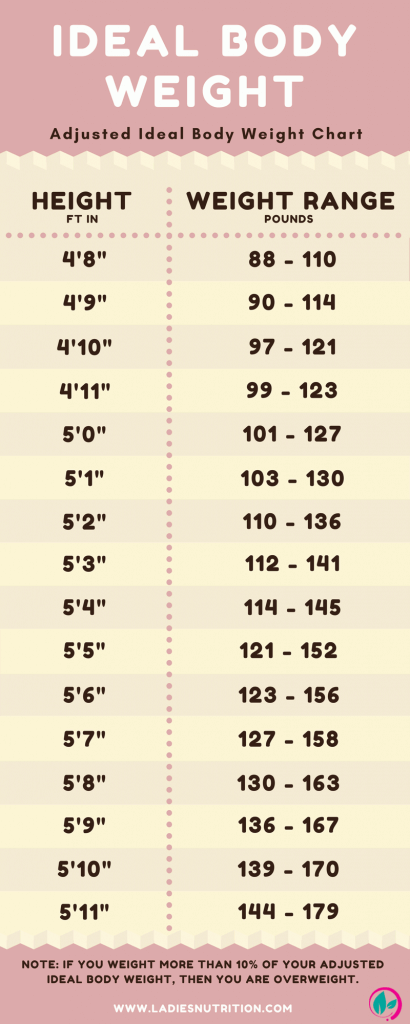 Actual Weight Chart